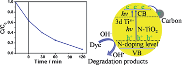 Graphical abstract: One-step hydrothermal synthesis of N-doped TiO2/C nanocomposites with high visible light photocatalytic activity