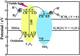 Graphical abstract: Graphitic carbon nitride (g-C3N4)–Pt-TiO2 nanocomposite as an efficient photocatalyst for hydrogen production under visible light irradiation