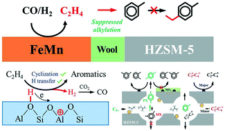 Graphical abstract: Direct production of aromatics from syngas over a hybrid FeMn Fischer–Tropsch catalyst and HZSM-5 zeolite: local environment effect and mechanism-directed tuning of the aromatic selectivity