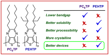 Graphical abstract: Sidechain engineering in poly(2,3-alkylthieno[3,4-b]pyrazine)s via GRIM polymerization: solubility, film formation, and device performance